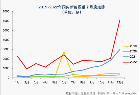 新能源重卡爆發(fā)式增長，全鋼胎市場好起來了？
