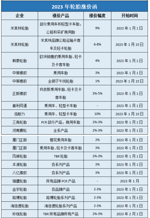 據(jù)中國(guó)輪胎商務(wù)網(wǎng)的不完全統(tǒng)計(jì)，自2022年11月以來(lái)，玲瓏、賽輪、中策、三角、正新、浦林成山、雙星、風(fēng)神、華盛、豐源等國(guó)內(nèi)近40家輪胎企業(yè)已經(jīng)發(fā)布了漲價(jià)通知，漲價(jià)時(shí)間從2023年1月1日-2月1日，漲價(jià)幅度多為3%左右，最高漲幅達(dá)10%。