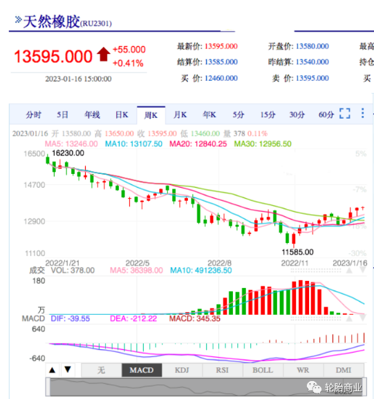 　事實(shí)上，隨著2023年全球經(jīng)濟(jì)復(fù)蘇繼續(xù)，輪胎行業(yè)的高需求還會(huì)催生橡膠需求更高的增長(zhǎng)。這也意味著天然橡膠價(jià)格可能很快就要突破每噸13000元。尤其是在目前大多數(shù)橡膠主產(chǎn)地都在停割期，供應(yīng)量的降低可能會(huì)加劇天然橡膠價(jià)格的上漲。