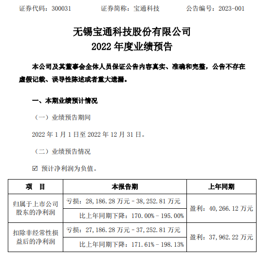寶通科技2022年預計虧損2.82億-3.83億同比由盈轉(zhuǎn)虧 移動互聯(lián)網(wǎng)業(yè)務板塊凈利大幅下滑 寶通科技2022年預計虧損2.82億-3.83億同比由盈轉(zhuǎn)虧 移動互聯(lián)網(wǎng)業(yè)務板塊凈利大幅下滑