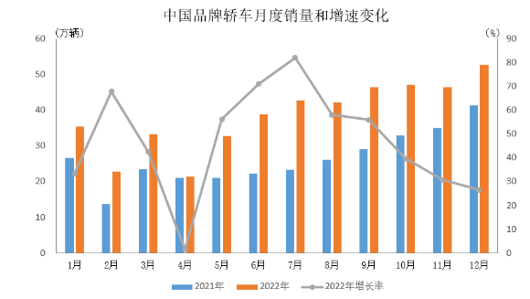 　2022年，中國(guó)品牌乘用車共銷售1176.6萬輛，同比增長(zhǎng)22.8%，占乘用車銷售總量的49.9%，占有率比上年同期提升5.4個(gè)百分點(diǎn)。