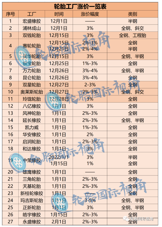對于那些要準(zhǔn)備漲價(jià)的輪胎工廠側(cè)面反映出來他們現(xiàn)在工廠整體運(yùn)行較好，不會存在開工率、庫存的壓力，他們有實(shí)力對于現(xiàn)在居高不下的成本進(jìn)行漲價(jià)。
