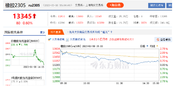 春節(jié)后首個(gè)交易日，天膠期貨遇到高開，主力合約13610元/噸開盤，漲幅比較明顯。截至1月30日15時(shí)，天然橡膠價(jià)格為13345元/噸，仍高居萬三大關(guān)。
