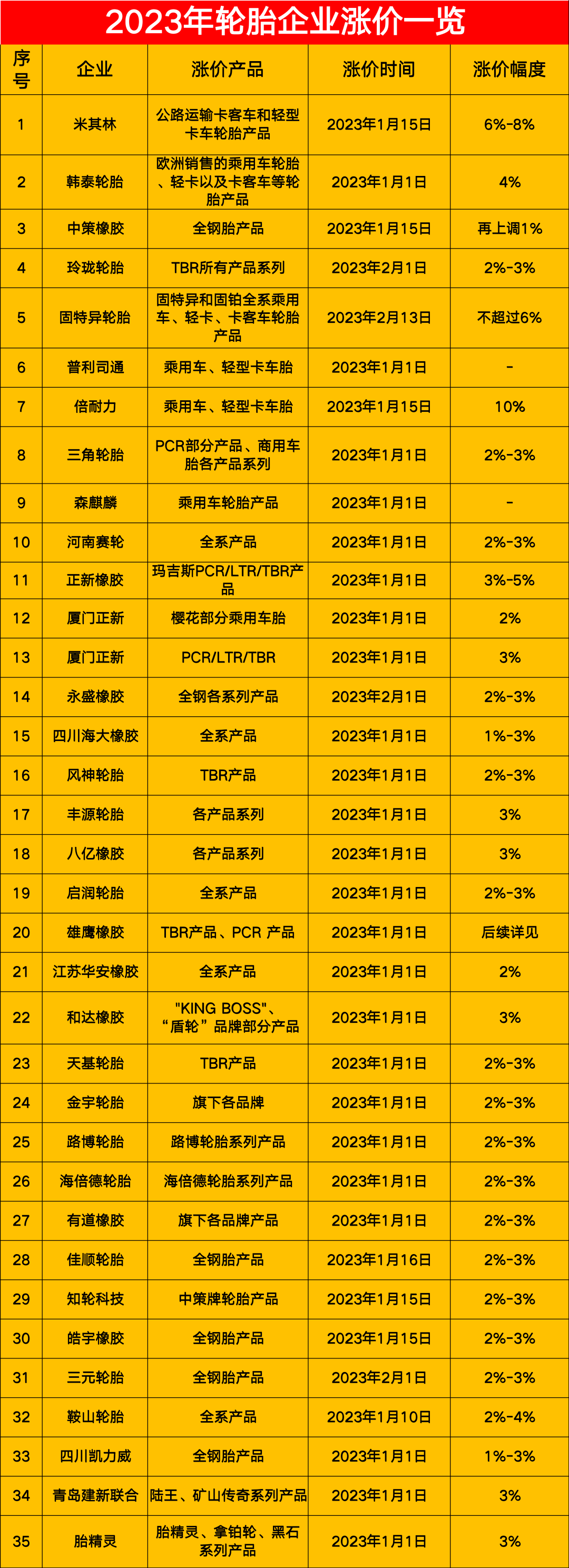 以下是小邦匯總的近40家2023年漲價(jià)的輪胎企業(yè)。