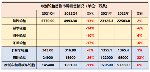 　歐洲輪胎和橡膠制造商協(xié)會(huì)(ETRMA)數(shù)據(jù)顯示，受俄烏戰(zhàn)爭(zhēng)影響，歐洲乘用車胎替換輪胎市場(chǎng)銷量為4993.3萬條，相比2021年下滑了13%。除了卡客車輪胎，歐洲輪胎市場(chǎng)各種類輪胎銷量均出現(xiàn)了兩位數(shù)下滑，其中農(nóng)業(yè)輪胎下滑幅度更是達(dá)到了36%，銷量?jī)H為15900萬條。