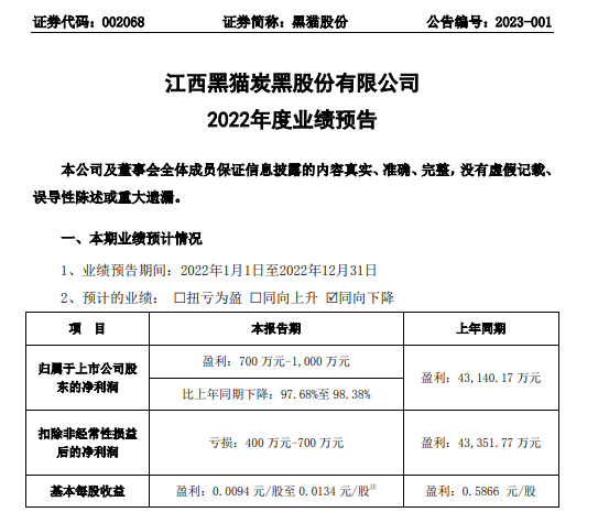 黑貓股份2022年預計凈利700萬-1000萬同比下降98%-98% 產品毛利下降