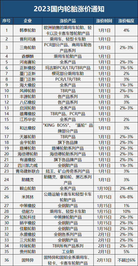 第二波疫情未到，新一波輪胎漲價卻不請自來