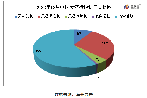 　2022年12月，中國天然橡膠(含乳膠、復(fù)合膠、混合膠)進(jìn)口共計66.50萬噸，同比增加30.64%，環(huán)比增加7.94%，寬幅高于2016-2021年12月進(jìn)口平均值，也是2022年天然橡膠月進(jìn)口量最高值。