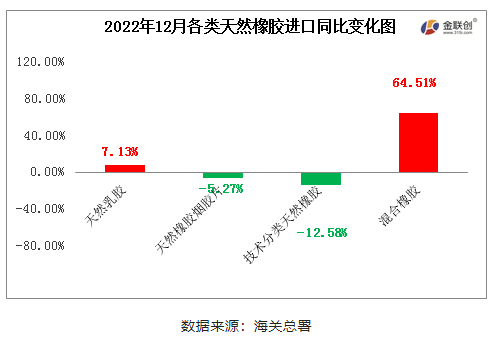 　2022年12月中國天然橡膠進(jìn)口中，混合橡膠進(jìn)口量同比寬幅增加，天然煙片膠、標(biāo)準(zhǔn)膠進(jìn)口同比窄幅下跌。