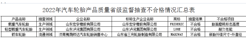 不過，就在1月10日，一項省級監(jiān)督抽查結(jié)果對外公布，濟(jì)南槐蔭帥達(dá)汽車輪胎銷售中心1家銷售者的1批次產(chǎn)品不符合相關(guān)標(biāo)準(zhǔn)的要求，該產(chǎn)品生產(chǎn)廠家為山東省三利輪胎制造有限公司。