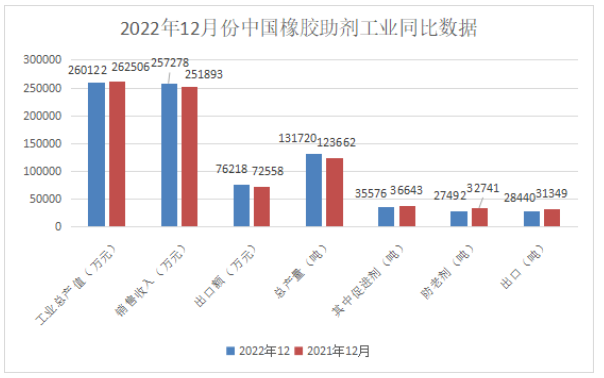 橡膠助劑?|?2022年12月份總產(chǎn)量13.17萬噸！同比增長7%