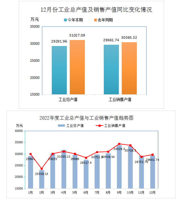 2022年全年再生膠、膠粉現(xiàn)價工業(yè)總產(chǎn)值355671.82萬元，比上年同期下降了14.17%;工業(yè)銷售產(chǎn)值360500.37萬元，比上年同期下降了1.70%。產(chǎn)品出口交貨值(現(xiàn)價)12588.55萬元，比上年同期下降了34.01%。