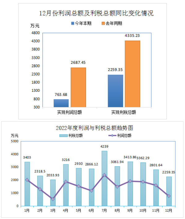 2022年全年實現(xiàn)利潤總額18574.82萬元，比上年同期下降了33.67%。盈利企業(yè)24家，盈利額19417.82萬元;虧損企業(yè)5家，虧損額843萬元;實現(xiàn)利稅總額32693.54萬元，比上年同期下降了27.64%。