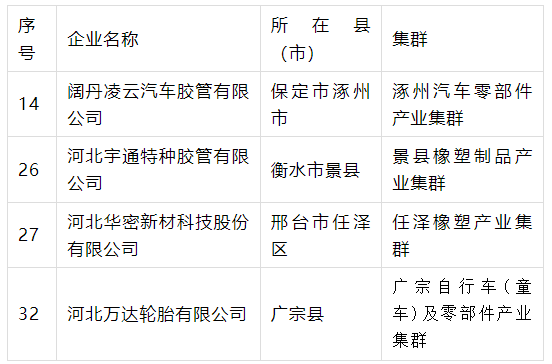 產(chǎn)業(yè)集群“領(lǐng)跑者”名單公示，4橡企獲支持