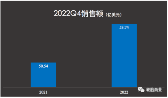 固特異表示，由于美元走強(qiáng)影響，其公司銷售額在第四季度減少了約7%