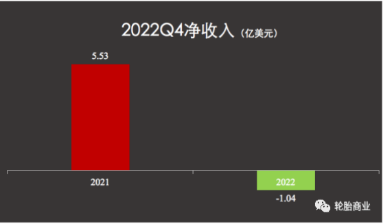 不過(guò)經(jīng)重大項(xiàng)目調(diào)整后，固特異最終在第四季度凈收入為2000萬(wàn)美元