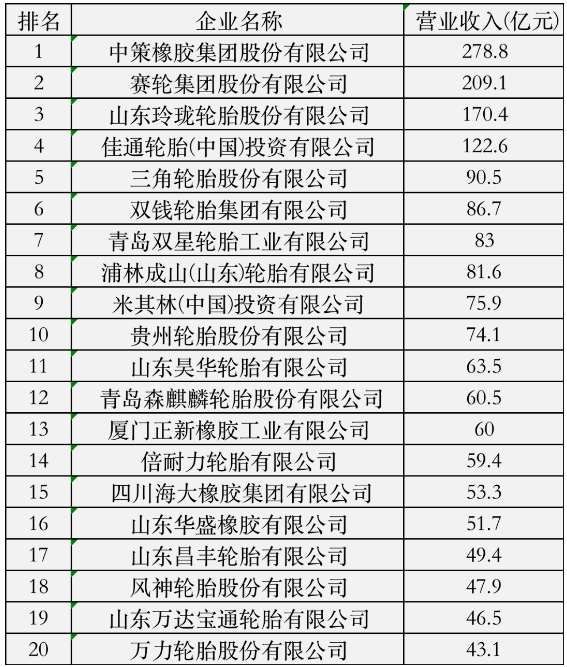 中策領(lǐng)銜，20家輪胎入圍百強(qiáng)