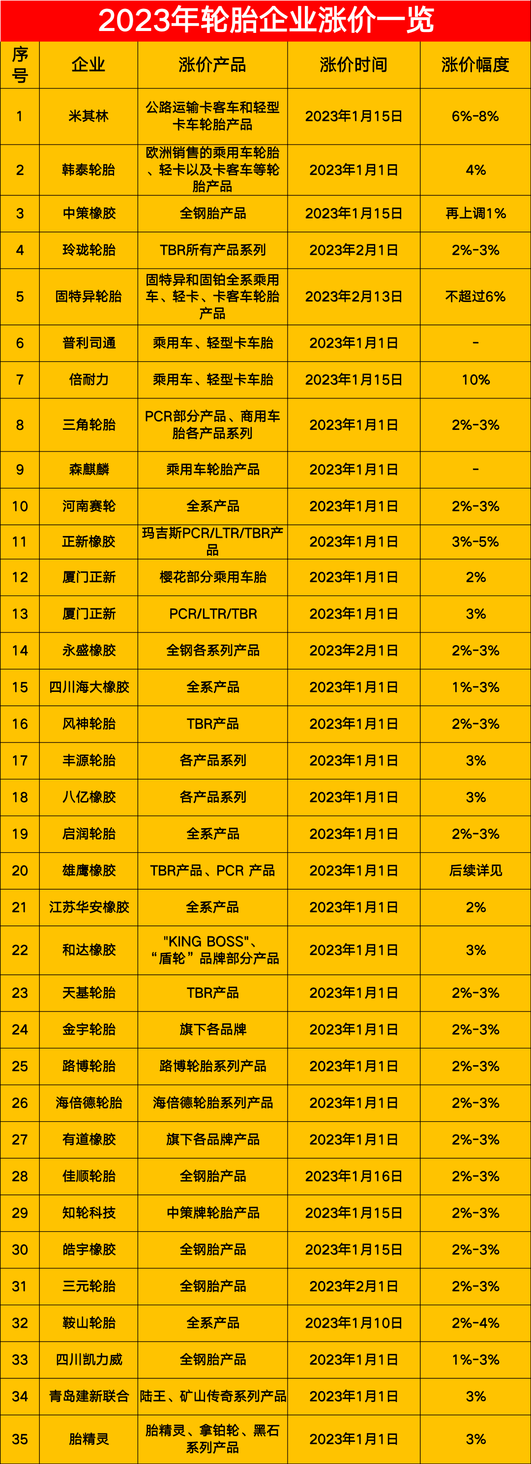 漲價還將繼續(xù)?天然橡膠，石油等上游原材料價格持續(xù)高位，造成輪胎成本不斷提升。炭黑價格高位野天鵝數(shù)據(jù)平臺顯示，2023年02月，炭黑價格為11750元/噸;同比增長率為28.77%。