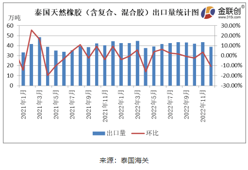 據(jù)泰國海關(guān)公布的數(shù)據(jù)顯示，2022年12月份，泰國天然橡膠(含乳膠、煙片膠、標膠、混合膠、復合橡膠、其他橡膠)出口38.89萬噸，環(huán)比下降10.62%，同比下降12.33%。