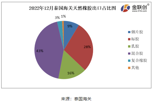 據(jù)上圖，2022年12月份，泰國煙片膠出口量占總出口量的9%;標膠出口量占其總出口量的28%;混合膠出口量占其總出口量的43%;乳膠出口量占其總出口量的16%;復合橡膠出口量占總出口量的3%。其他膠種出口量占比相對較少。