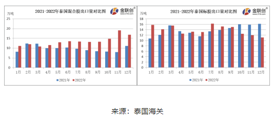 12月份，泰國混合膠出口量約16.87萬噸，環(huán)比下降11.73%，同比上漲51.68%。標膠出口量約11.09萬噸，環(huán)比下降7.08%，同比下降31.39%。混合膠以出口中國市場為主，12月船貨價格上漲，國內(nèi)進口商采購情緒不佳，混合膠出口量環(huán)比下降。