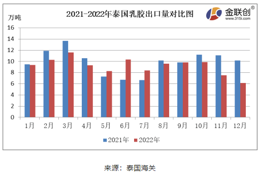 12月份，泰國煙片膠出口量約3.35萬噸，環(huán)比下降17.96%，同比下降35.22%。泰國南部降雨偏多，原料供應(yīng)縮緊，煙片膠產(chǎn)量減少，價格居高，國內(nèi)進口商采購意愿不足，煙片膠出口中國的數(shù)量同環(huán)比雙降。