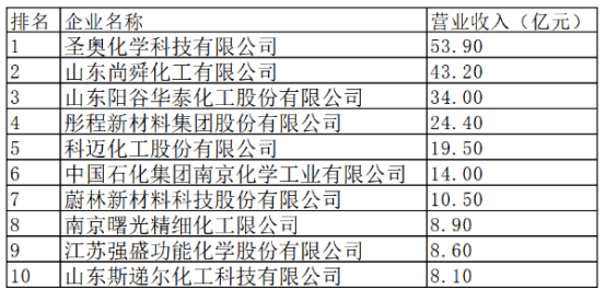 2023年度中國橡膠工業(yè)百強企業(yè)：十家助劑企業(yè)首推