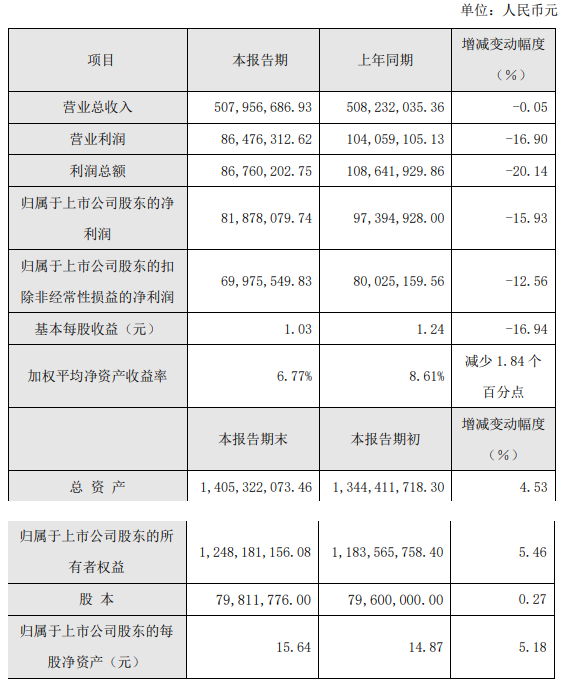 松井股份2022年業(yè)績快報(bào)，乘用汽車領(lǐng)域成績亮眼