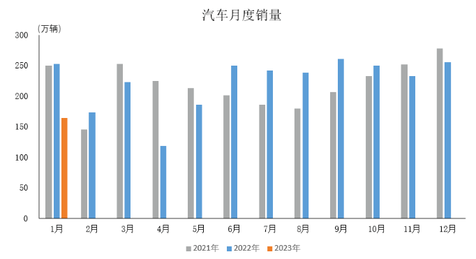 受多因素影響，1月份汽車產(chǎn)銷雙降