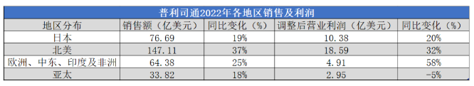 銷額2105億，全球第一輪胎險勝