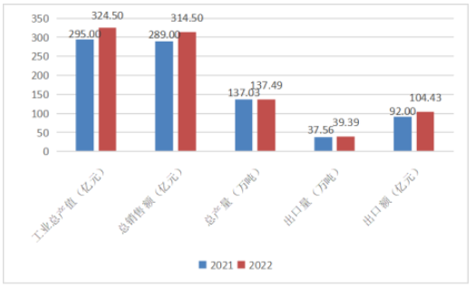 2022年中國橡膠助劑工業(yè)運行數(shù)據(jù) 2022年中國橡膠助劑工業(yè)運行數(shù)據(jù)