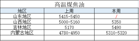 煤焦油日報(bào)七十一期：下游接貨積極，煤焦油新單延續(xù)上漲走勢