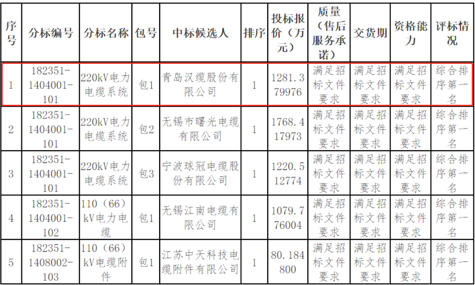 場招標(biāo)采購項(xiàng)目的評標(biāo)工作已經(jīng)結(jié)束，中標(biāo)候選人已被公示。國網(wǎng)江西省電力有限公司的這次招標(biāo)采購項(xiàng)目包括線纜類物資，其中青島漢纜股份有限公司成為了中標(biāo)候選人之一。公示期為3天，如果有投標(biāo)人或其他利害關(guān)系人對評標(biāo)結(jié)果有異議，可以在公示期內(nèi)以書面形式提出。