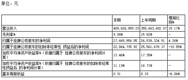 嘉峪關(guān)大友嘉能精碳科技股份有限公司發(fā)布了2022年年度報告。根據(jù)報告顯示，該公司在2022年1月1日至2022年12月31日期間實現(xiàn)了4.10億元的營業(yè)收入，同比增長15.17%，凈利潤為2767萬元，同比增長4.26%，每股收益為0.3100元。