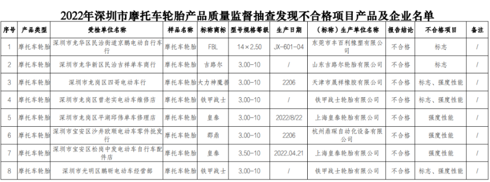 深圳市市場監(jiān)督管理局公布了對深圳市生產(chǎn)和銷售的摩托車輪胎產(chǎn)品的抽查結(jié)果。在抽查的42批次產(chǎn)品中，有8批次被檢測出存在不合格情況，其中涉及到了多家生產(chǎn)企業(yè)。這一消息引起了輪胎生產(chǎn)和銷售領(lǐng)域的廣泛關(guān)注。