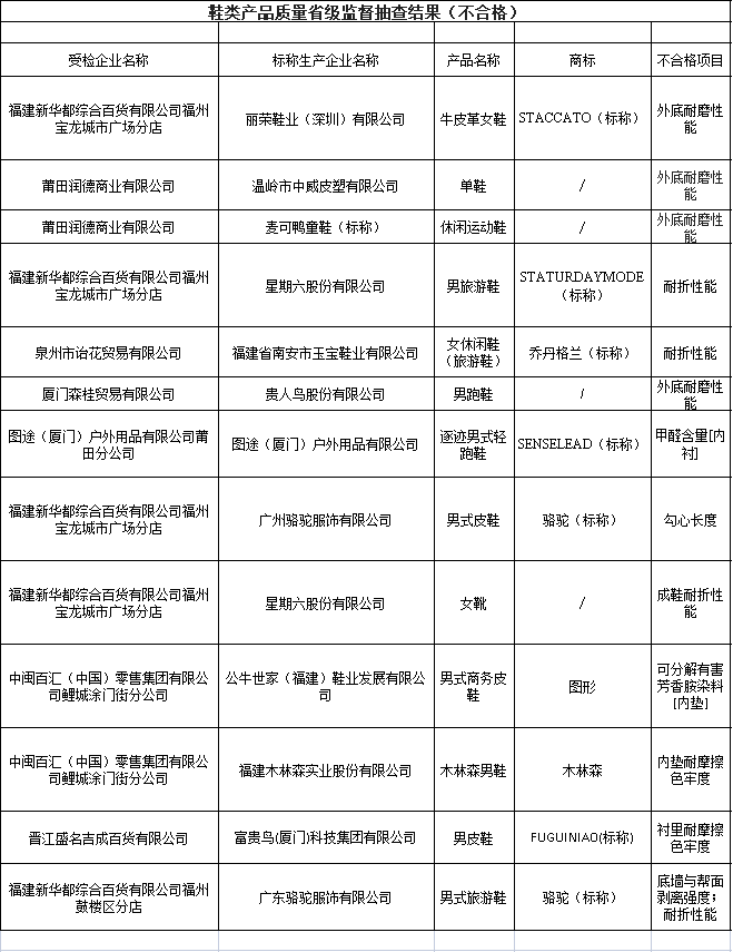 耐折性能和外底耐磨性能是鞋類產(chǎn)品的基本指標(biāo)，直接關(guān)系到鞋子的舒適度和耐久性。而可分解致癌芳香胺染料、甲醛含量、鞋幫拉出強(qiáng)度和鞋跟結(jié)合力等項(xiàng)目則與鞋子的質(zhì)量和安全密切相關(guān)。這些不合格項(xiàng)目的出現(xiàn)，不僅影響了產(chǎn)品的質(zhì)量和安全，也損害了消費(fèi)者的利益和權(quán)益。