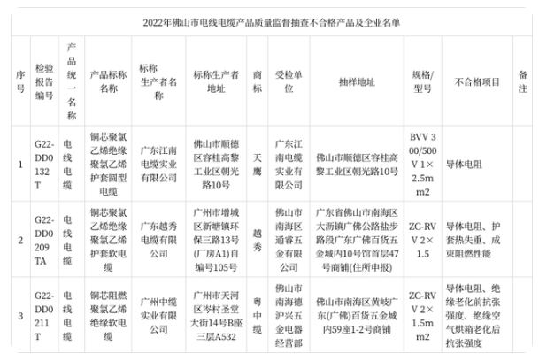 此次監(jiān)督抽查共抽樣了106家企業(yè)生產(chǎn)銷(xiāo)售的127款電線電纜產(chǎn)品。
