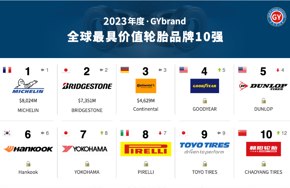 朝陽輪胎進(jìn)入2023年全球十大輪胎品牌價(jià)值排行榜