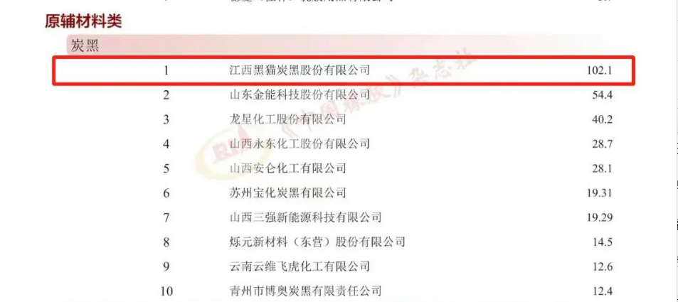 會(huì)上，江西黑貓?zhí)亢诠煞萦邢薰疽灾鳡I(yíng)收入102.1億元的成績(jī)，位列2023年度“中國(guó)橡膠工業(yè)百強(qiáng)企業(yè)”原輔材料類炭黑企業(yè)榜首。