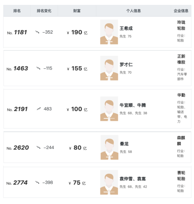 胡潤(rùn)全球富豪榜發(fā)布，5位輪胎企業(yè)老板入選