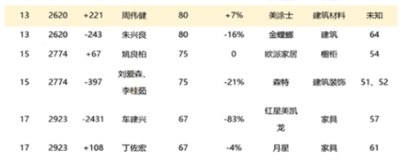 周煒健是美涂士董事長，是第十三屆廣東省政協(xié)常委中唯一的涂料企業(yè)家。他曾擔(dān)任第十一屆、十二屆、第十三屆廣東省政協(xié)委員，并在緩解停車難、為中小型企業(yè)減負(fù)、利用沿海優(yōu)勢，形成長效扶貧機(jī)制等民生問題上提出過多個(gè)方案。周煒健的個(gè)人財(cái)富在過去三年里穩(wěn)健增長，分別為70億、75億、80億元，在胡潤富豪榜上的排名也從2865位上升至2843位、2620位。