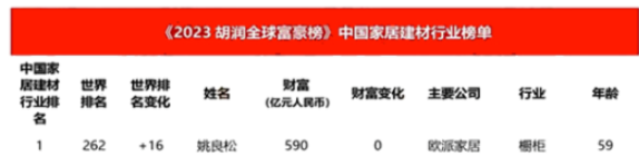 胡潤研究院發(fā)布了《2023胡潤全球富豪榜》，其中涂料企業(yè)董事長周煒健榜上有名。周煒健的涂料企業(yè)財(cái)富普遍增長，排名也都有所上升，這在涂料行業(yè)內(nèi)是個(gè)好消息。