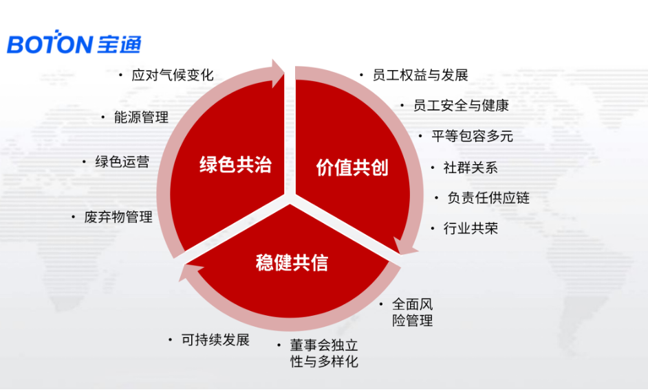 寶通首席行政官鄧麗瑩女士在會上宣講了寶通ESG新的戰(zhàn)略方向：綠色共治、價值共生、穩(wěn)健共信，并分享了行動目標(biāo)與計劃。她指出，寶通在未來三年內(nèi)將投入近10億元用以確保在三個ESG戰(zhàn)略目標(biāo)上行動計劃的實現(xiàn)。