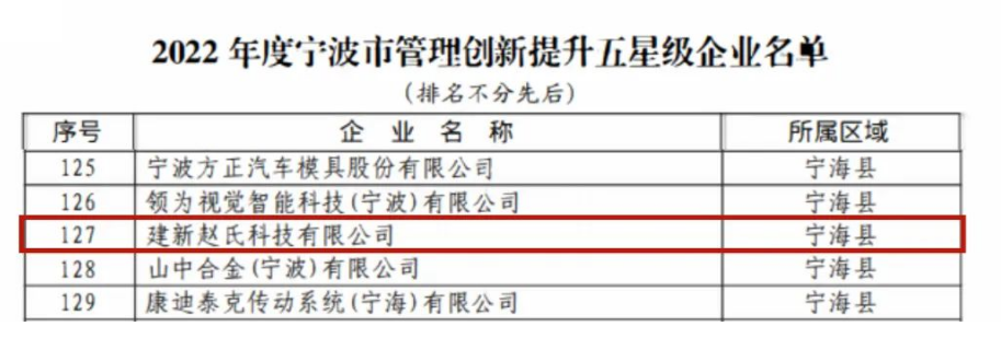 經過聽取企業(yè)匯報和現(xiàn)場評審，專家組對建新的管理創(chuàng)新成果給予了充分肯定。對于此次評選結果，建新公司表示這不僅是對公司的鼓勵，更是一種鞭策，未來將會繼續(xù)深耕科研、苦練內功，推動企業(yè)管理高質量發(fā)展。