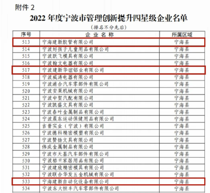 建新公司將以“科研領先、智能驅動、資本驅動”為發(fā)展戰(zhàn)略，以數字化、智能化驅動企業(yè)創(chuàng)新發(fā)展，進行管理體系和管理能力建設，不斷提升企業(yè)運營管理能力水平。建新將繼續(xù)不懈努力，推動企業(yè)成為標桿企業(yè)，為中國的制造業(yè)發(fā)展做出更大的貢獻。