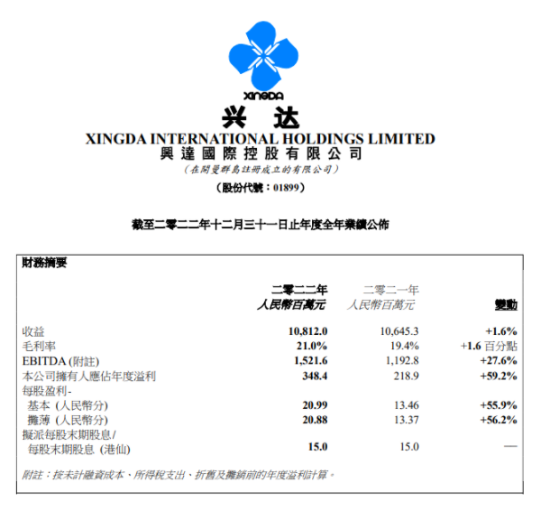 興達(dá)國際2022年營收逆勢增長，海外市場需求穩(wěn)定