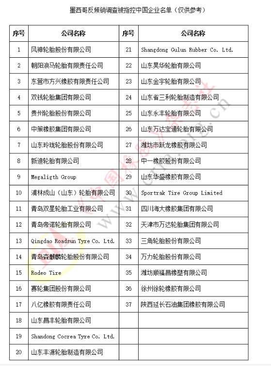 涉案金額3億美元，墨西哥發(fā)起反傾銷調(diào)查