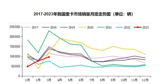 物流運輸阻力大，全鋼胎市場的復蘇沒有達到預期