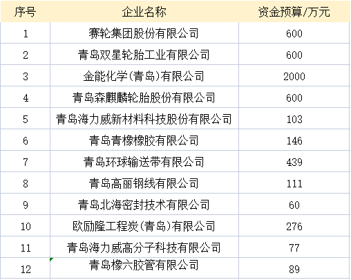 青島市工業(yè)和信息化局近日對2022年企業(yè)技術(shù)改造設(shè)備投資獎補政策擬支持企業(yè)名單進行了公示。