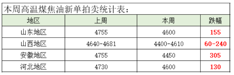 煤焦油日?qǐng)?bào)七十九期：需求冷淡，煤焦油新單最大跌幅在305元/噸